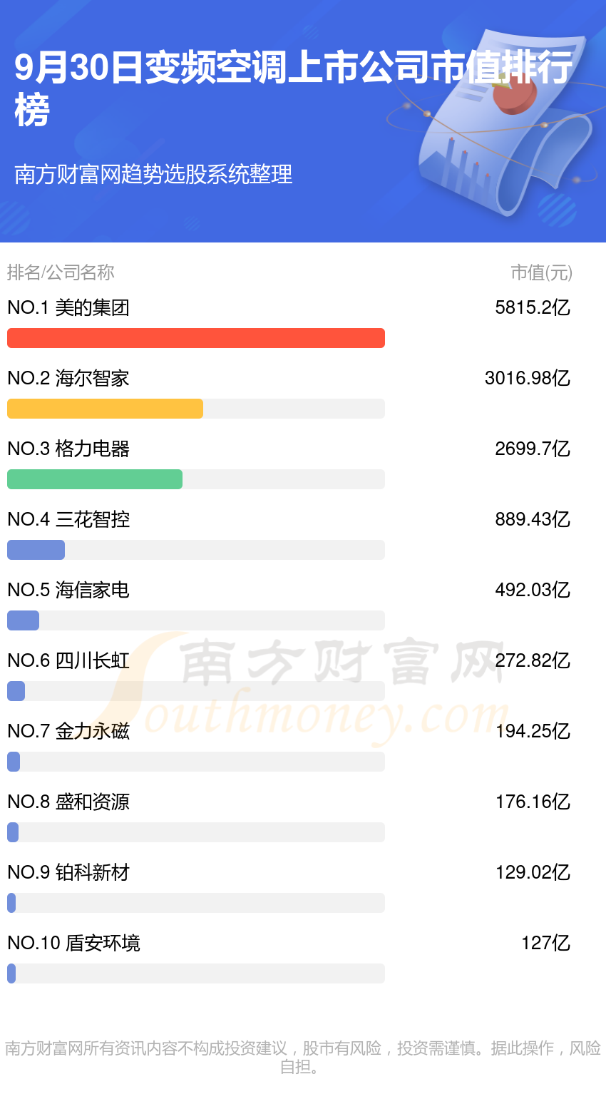 公司排行榜（9月30日市值榜）爱游戏平台变频空调10大上市(图2)